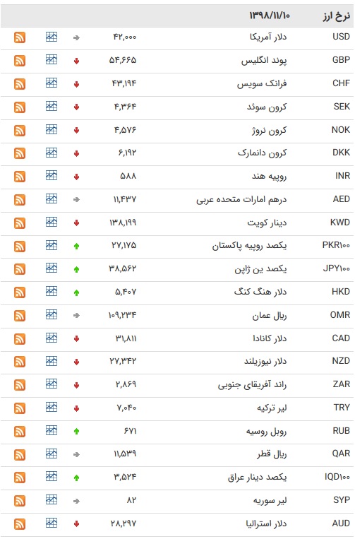 نرخ ارز‌های رسمی در 10 بهمن ۹۸/