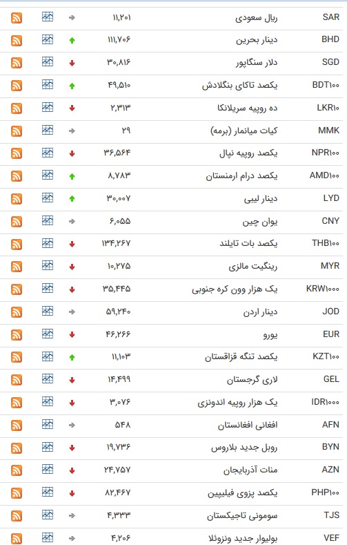 نرخ ارز&zwnj;های رسمی در 10 بهمن ۹۸/
