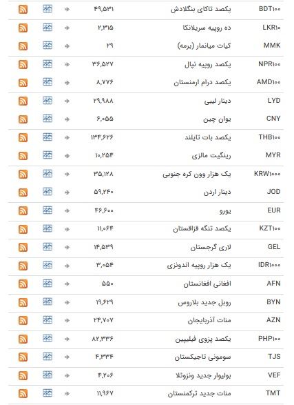نرخ ارز&zwnj;های رسمی در ۱۳ بهمن ۹۸ / بازار ارز در تعطیلات آخر هفته میلادی + جدول