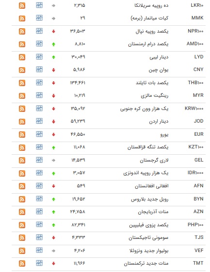نرخ ۴۷ ارز بین بانکی در ۱۴ بهمن/ ۱۳ ارز رسمی گران شدند + جدول