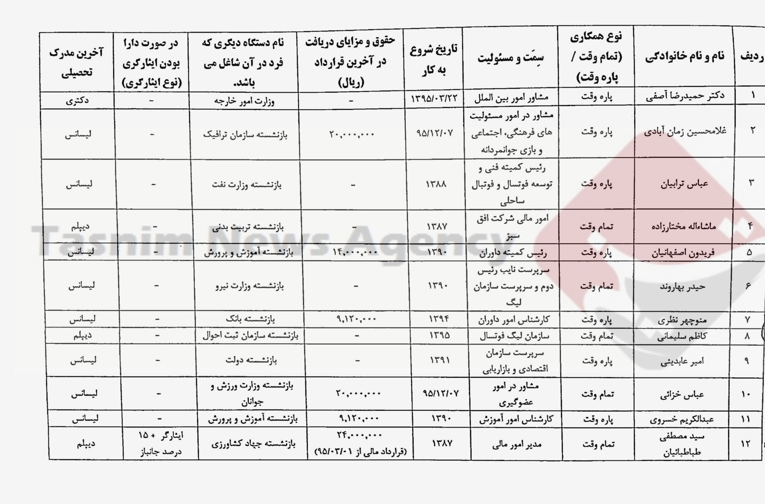 فدراسیون فوتبال , مهدی تاج , محمدرضا ساکت , حیدر بهاروند , فوتبال , 