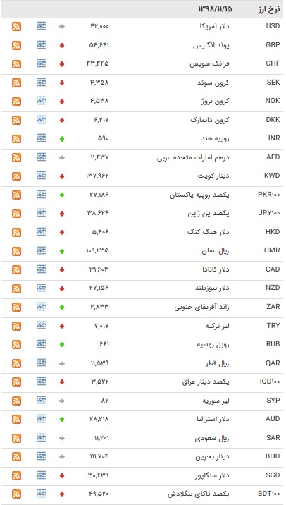 نرخ ۴۷ ارز بین بانکی در ۱۵ بهمن/ ۱۴ ارز رسمی گران شدند + جدول