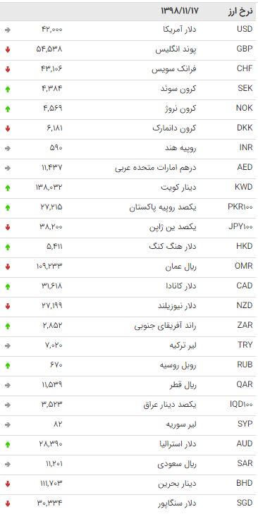 نرخ ارزهای بین بانکی در 17 بهمن /