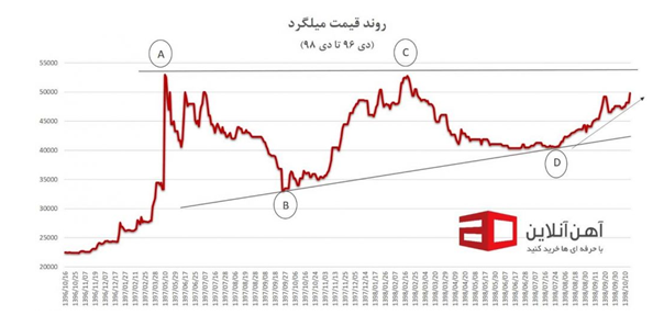 پیش بینی قیمت مسکن در سال ۹۹ پیش بینی قیمت مسکن در سال ۹۹