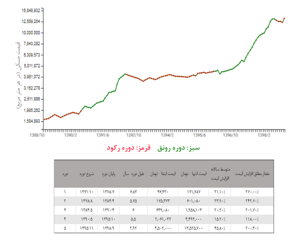 پیش بینی قیمت مسکن در سال ۹۹ پیش بینی قیمت مسکن در سال ۹۹