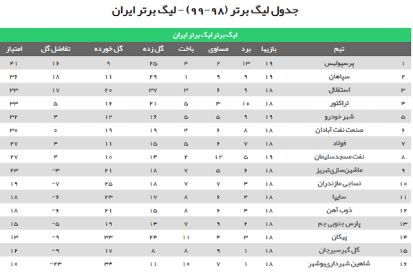 جدول لیگ برتر فوتبال پس از پایان روز دوم از هفته نوزدهم جدول لیگ برتر فوتبال پس از پایان روز دوم از هفته نوزدهم