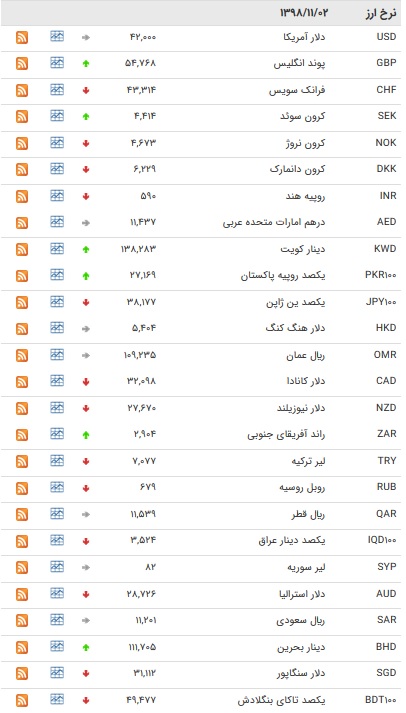 نرخ ارز&zwnj;های رسمی در ۲ بهمن ۹۸ / قیمت ۲۵ ارز کاهش یافت + جدول