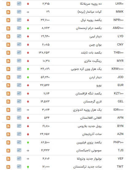 نرخ ارز&zwnj;های رسمی در ۲ بهمن ۹۸ / قیمت ۲۵ ارز کاهش یافت + جدول