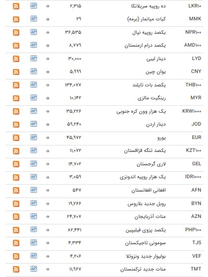 نرخ ارز‌های رسمی در ۲۰ بهمن ۹۸ / بازار ارز در تعطیلات آخر هفته میلادی + جدول