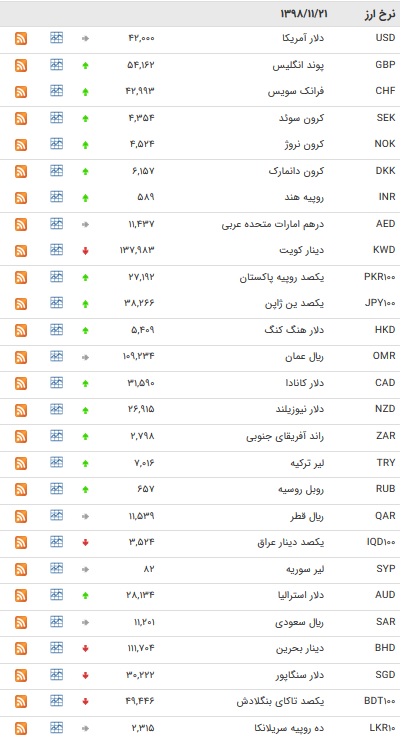 نرخ ۴۷ ارز بین بانکی در ۲۲ بهمن/ ۲۵ ارز رسمی گران شدند + جدول نرخ ۴۷ ارز بین بانکی در ۲۲ بهمن/ ۲۵ ارز رسمی گران شدند + جدول