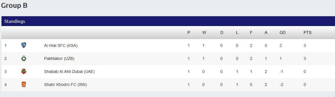 جدول گروه&zwnj;های AوB لیگ قهرمانان آسیا +عکس