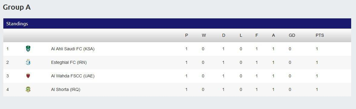 جدول گروه&zwnj;های AوB لیگ قهرمانان آسیا +عکس