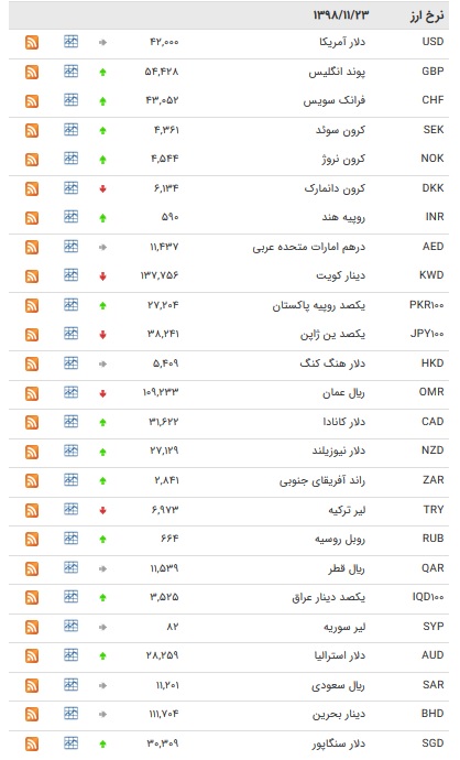نرخ ۴۷ ارز بین بانکی در ۲۳ بهمن/ ۲۴ ارز رسمی گران شدند + جدول نرخ ۴۷ ارز بین بانکی در ۲۳ بهمن/ ۲۴ ارز رسمی گران شدند + جدول