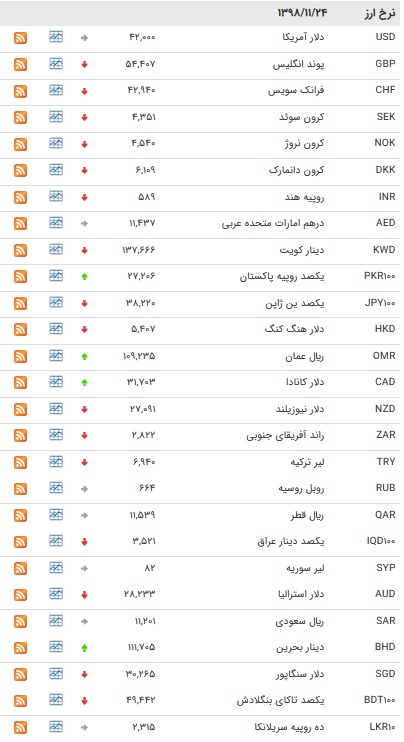 نرخ ۴۷ ارز بین بانکی در ۲۴ بهمن/ ۸ ارز رسمی گران شدند + جدول نرخ ۴۷ ارز بین بانکی در ۲۴ بهمن/ ۸ ارز رسمی گران شدند + جدول