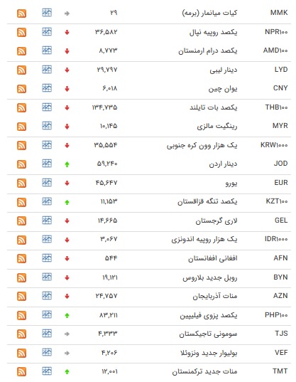 نرخ ۴۷ ارز بین بانکی در ۲۴ بهمن/ ۸ ارز رسمی گران شدند + جدول نرخ ۴۷ ارز بین بانکی در ۲۴ بهمن/ ۸ ارز رسمی گران شدند + جدول