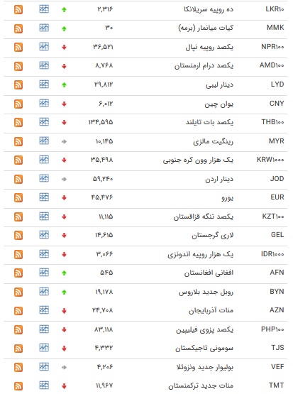 نرخ ۴۷ ارز بین بانکی در ۲۶ بهمن/ ۱۳ ارز رسمی گران شدند + جدول نرخ ۴۷ ارز بین بانکی در ۲۶ بهمن/ ۱۳ ارز رسمی گران شدند + جدول