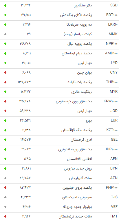 نرخ 47 ارز بین بانکی در 3 بهمن /