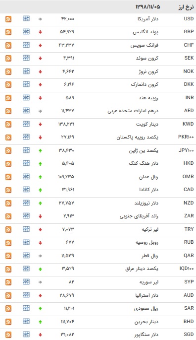 نرخ ارز&zwnj;های رسمی در ۵ بهمن ۹۸ / قیمت ۱۳ ارز افزایش یافت + جدول