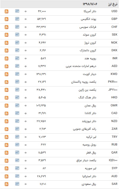 نرخ ارز&zwnj;های رسمی در ۶ بهمن ۹۸ / بازار ارز در تعطیلات آخر هفته میلادی + جدول