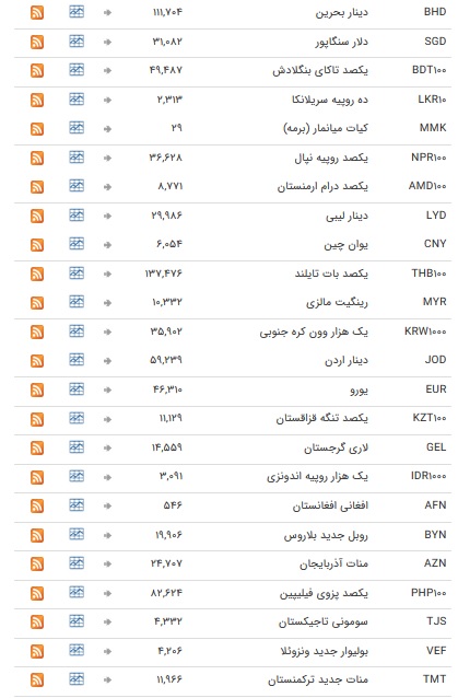 نرخ ارز&zwnj;های رسمی در ۶ بهمن ۹۸ / بازار ارز در تعطیلات آخر هفته میلادی + جدول