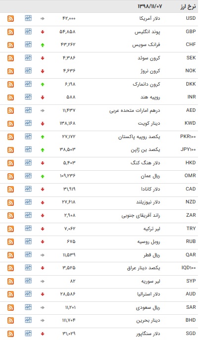 نرخ ارزهای رسمی در ۷ بهمن ۹۸ / قیمت ۱۶ ارز افزایش یافت + جدول نرخ ارزهای رسمی در ۷ بهمن ۹۸ / قیمت ۱۶ ارز افزایش یافت + جدول