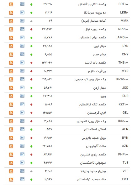 نرخ ارزهای رسمی در ۷ بهمن ۹۸ / قیمت ۱۶ ارز افزایش یافت + جدول نرخ ارزهای رسمی در ۷ بهمن ۹۸ / قیمت ۱۶ ارز افزایش یافت + جدول