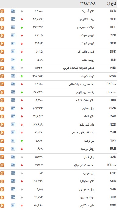 نرخ ارزهای رسمی در ۸ بهمن ۹۸ / قیمت ۸ ارز افزایش یافت + جدول نرخ ارزهای رسمی در ۸ بهمن ۹۸ / قیمت ۸ ارز افزایش یافت + جدول