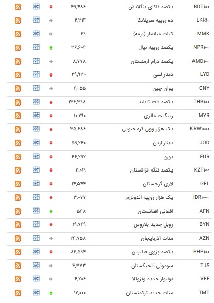 نرخ ارزهای رسمی در ۸ بهمن ۹۸ / قیمت ۸ ارز افزایش یافت + جدول نرخ ارزهای رسمی در ۸ بهمن ۹۸ / قیمت ۸ ارز افزایش یافت + جدول