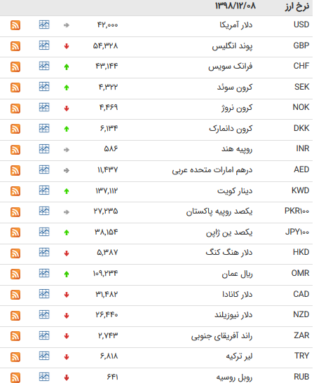 نرخ ارزهای بین بانکی در ۱۰ اسفند ۹۸ نرخ ارزهای بین بانکی در ۱۰ اسفند ۹۸