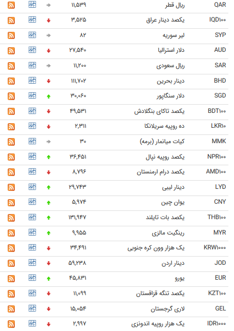 نرخ ارزهای بین بانکی در ۱۰ اسفند ۹۸ نرخ ارزهای بین بانکی در ۱۰ اسفند ۹۸
