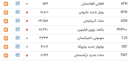 نرخ ارزهای بین بانکی در ۱۰ اسفند ۹۸ نرخ ارزهای بین بانکی در ۱۰ اسفند ۹۸