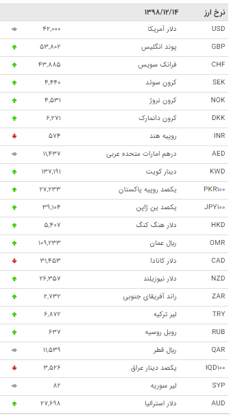 نرخ ارزهای بین بانکی در ۱۴ اسفند نرخ ارزهای بین بانکی در ۱۴ اسفند