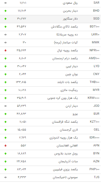 نرخ ارزهای بین بانکی در ۱۴ اسفند نرخ ارزهای بین بانکی در ۱۴ اسفند