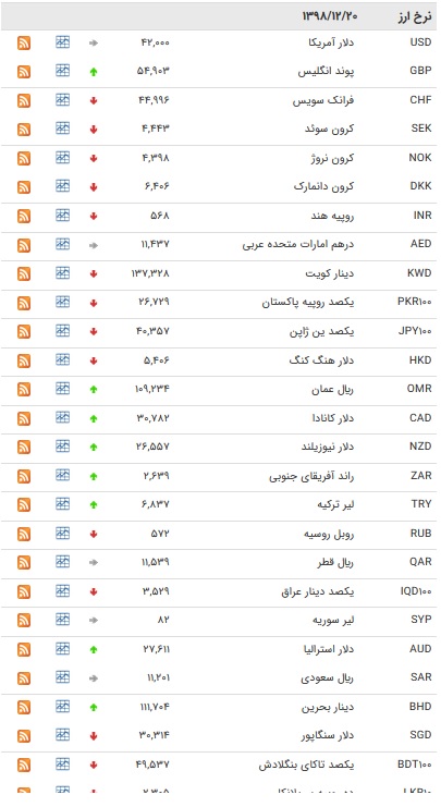 نرخ ارزهای بین بانکی در ۲۰ اسفند + جدول نرخ ارزهای بین بانکی در ۲۰ اسفند + جدول