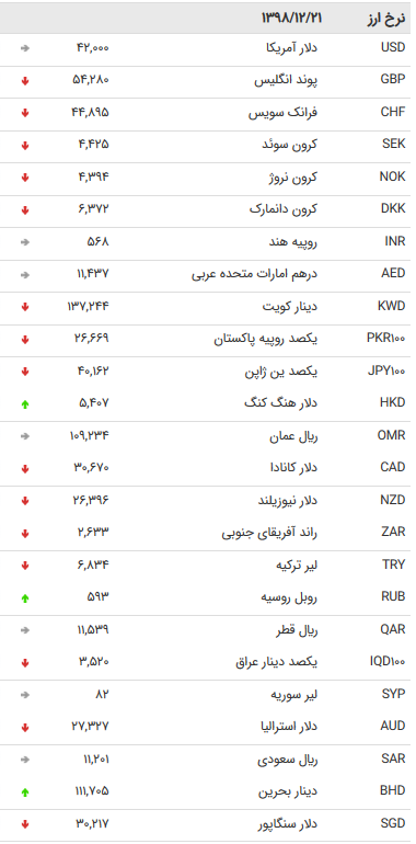 نرخ ارزهای بین بانکی در ۲۱ اسفند + جدول نرخ ارزهای بین بانکی در ۲۱ اسفند + جدول
