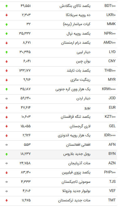 نرخ ارزهای بین بانکی در ۲۱ اسفند + جدول نرخ ارزهای بین بانکی در ۲۱ اسفند + جدول