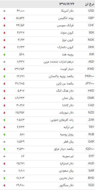 نرخ ۴۷ ارز بین بانکی در ۲۴ اسفند نرخ ۴۷ ارز بین بانکی در ۲۴ اسفند