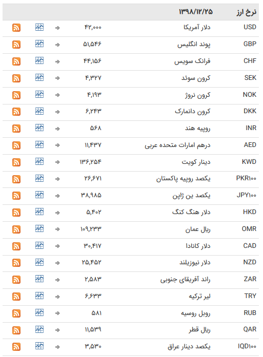 نرخ ۴۷ ارز بین بانکی در ۲۵ اسفند نرخ ۴۷ ارز بین بانکی در ۲۵ اسفند