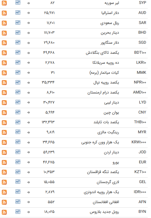 نرخ ۴۷ ارز بین بانکی در ۲۵ اسفند نرخ ۴۷ ارز بین بانکی در ۲۵ اسفند