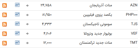 نرخ ۴۷ ارز بین بانکی در ۲۵ اسفند نرخ ۴۷ ارز بین بانکی در ۲۵ اسفند