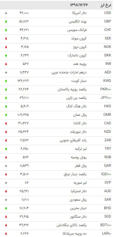 نرخ ۴۷ ارز بین بانکی در ۲۶ اسفند نرخ ۴۷ ارز بین بانکی در ۲۶ اسفند