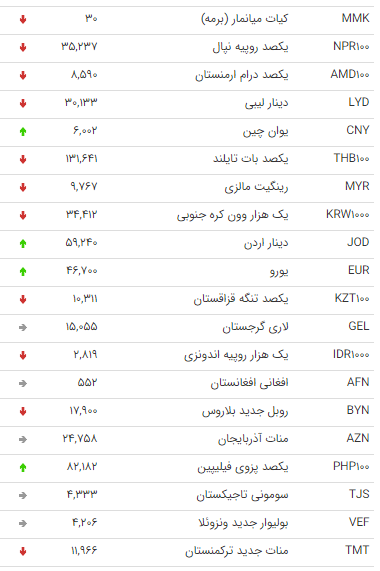 نرخ ۴۷ ارز بین بانکی در ۲۶ اسفند نرخ ۴۷ ارز بین بانکی در ۲۶ اسفند