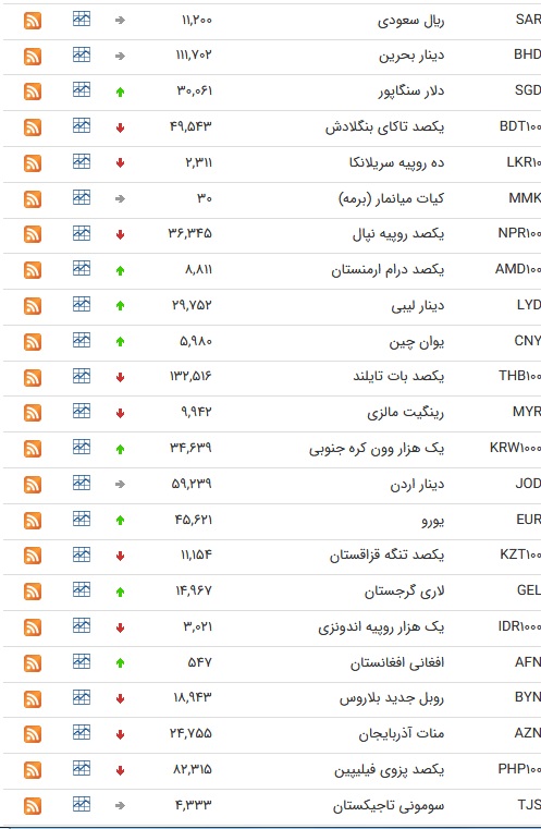 نرخ ۴۷ ارز بین بانکی در ۶ اسفند/ ۲۰ ارز رسمی گران شدند + جدول نرخ ۴۷ ارز بین بانکی در ۶ اسفند/ ۲۰ ارز رسمی گران شدند + جدول