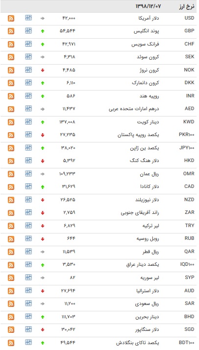 نرخ ۴۷ ارز بین بانکی در ۷ اسفند/ ۱۷ ارز رسمی گران شدند + جدول نرخ ۴۷ ارز بین بانکی در ۷ اسفند/ ۱۷ ارز رسمی گران شدند + جدول