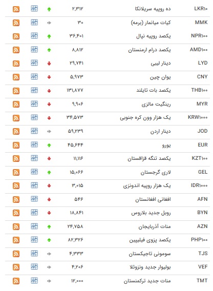 نرخ ۴۷ ارز بین بانکی در ۷ اسفند/ ۱۷ ارز رسمی گران شدند + جدول نرخ ۴۷ ارز بین بانکی در ۷ اسفند/ ۱۷ ارز رسمی گران شدند + جدول
