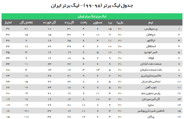 جدول لیگ برتر تا پایان هفته بیست و یکم جدول لیگ برتر تا پایان هفته بیست و یکم