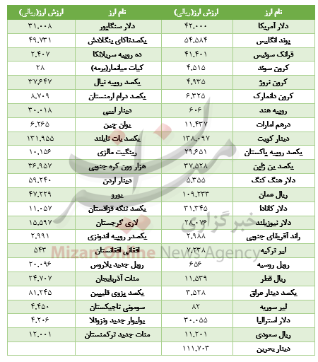 تعطیلی یک روزه در بازار ارز بینبانکی تعطیلی یک روزه در بازار ارز بینبانکی