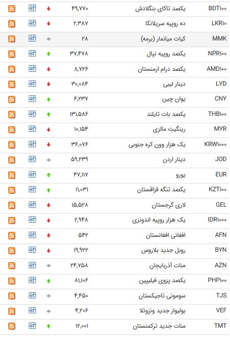 نرخ ۴۷ ارز بین بانکی در 11 اردیبهشت ۹۸ /