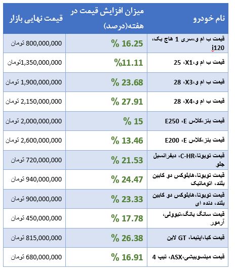 کدام خودروها بیشترین افزایش قیمت را داشته اند؟ کدام خودروها بیشترین افزایش قیمت را داشته اند؟