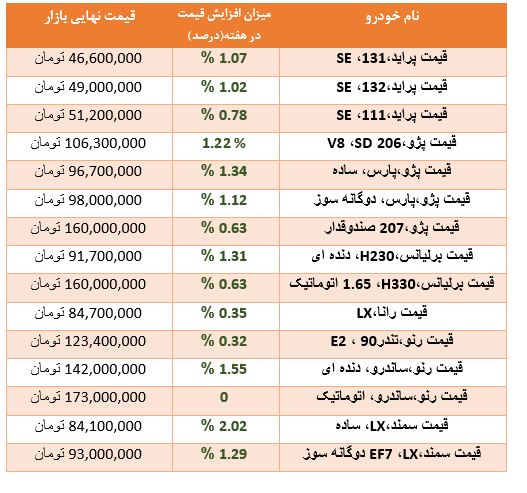 کدام خودروها بیشترین افزایش قیمت را داشته اند؟ کدام خودروها بیشترین افزایش قیمت را داشته اند؟